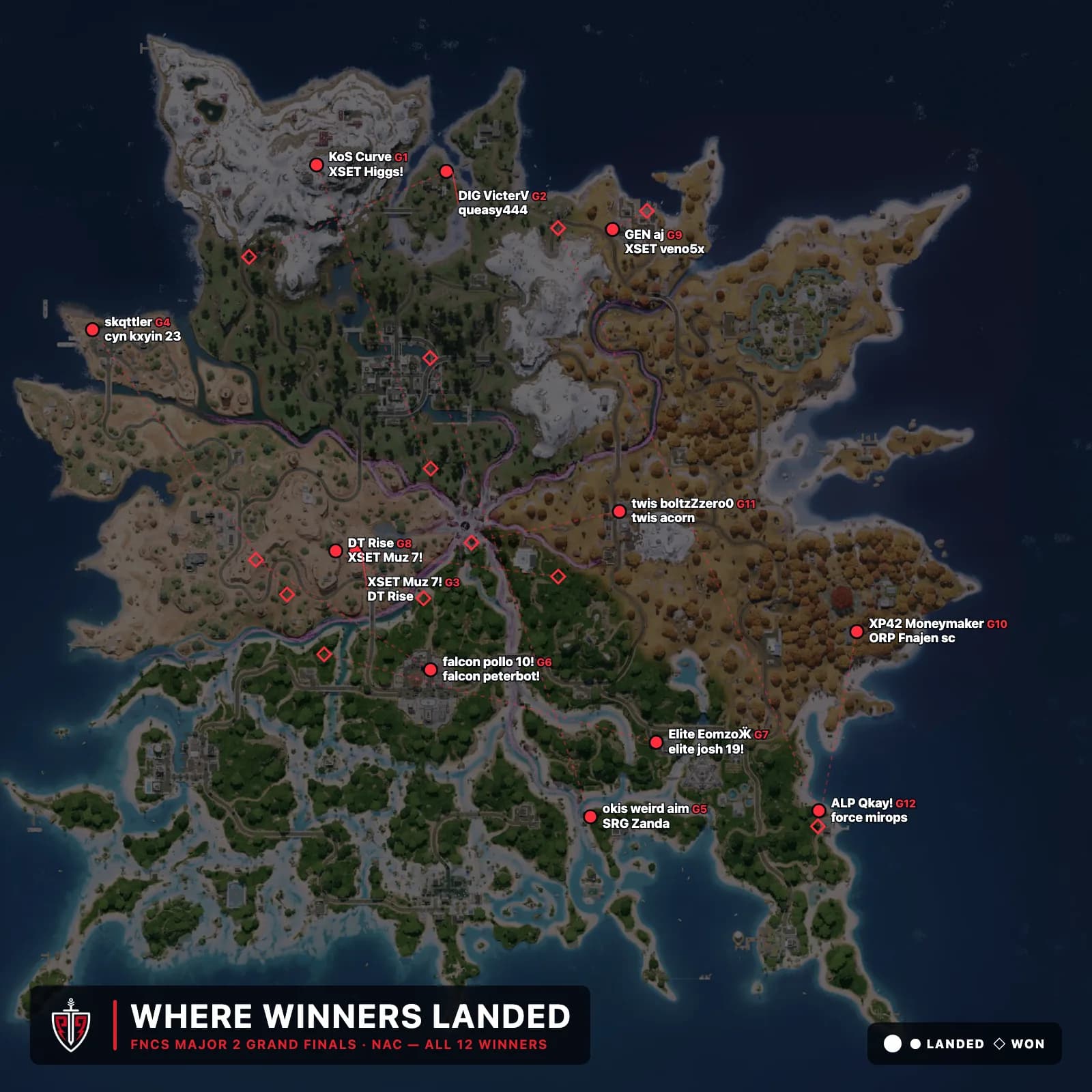 Where every FNCS Major 2 NAC Grand Finals game-winner landed and won from